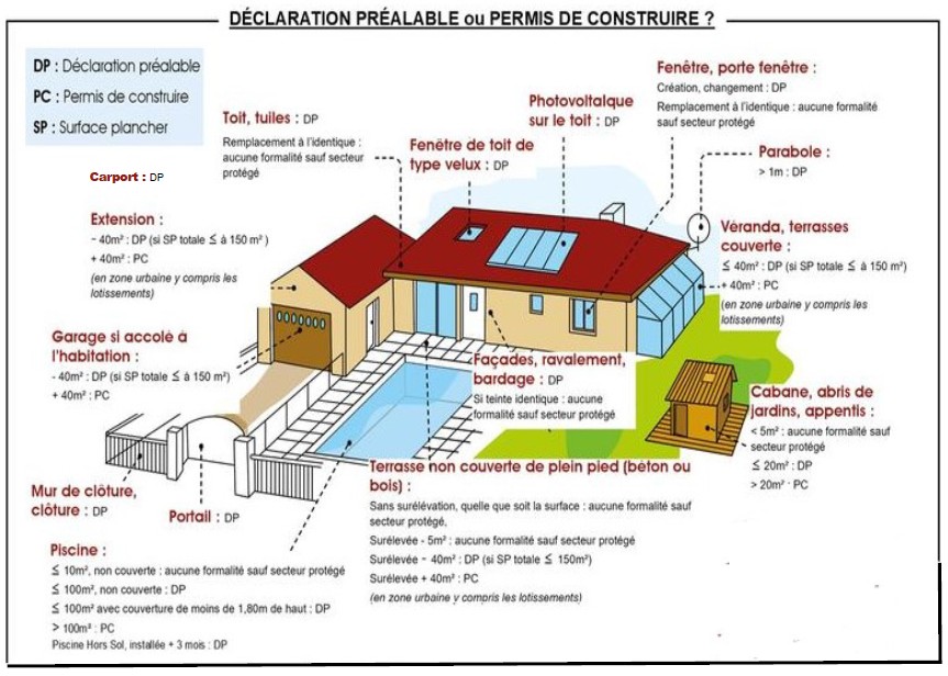 DP ou PC DP ou PC
